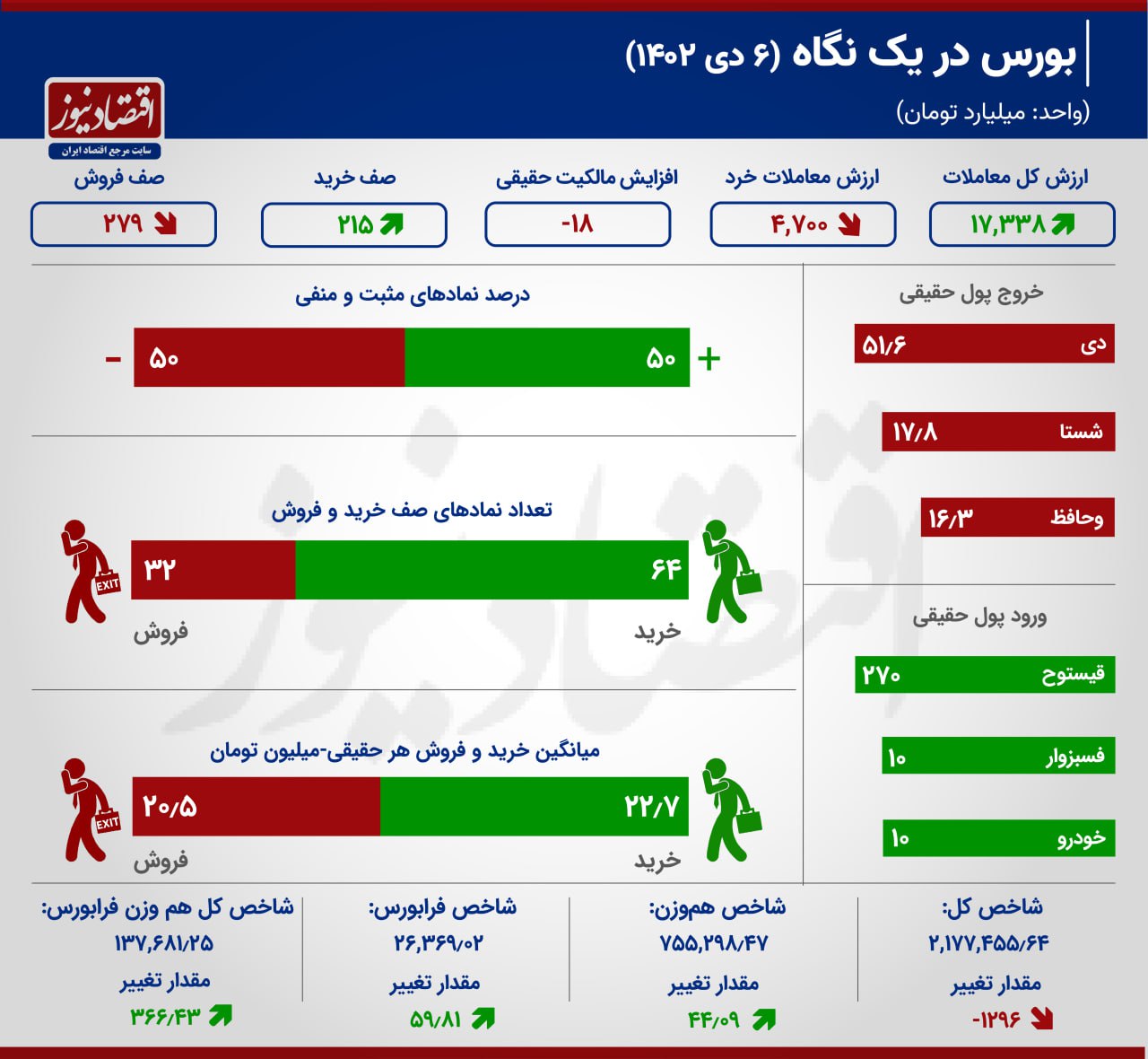 کاهش فشار عرضه در بازار سهام / ارزش معاملات خرد به کانال 4 همت سقوط کرد!+ اینفوگرافیک 2