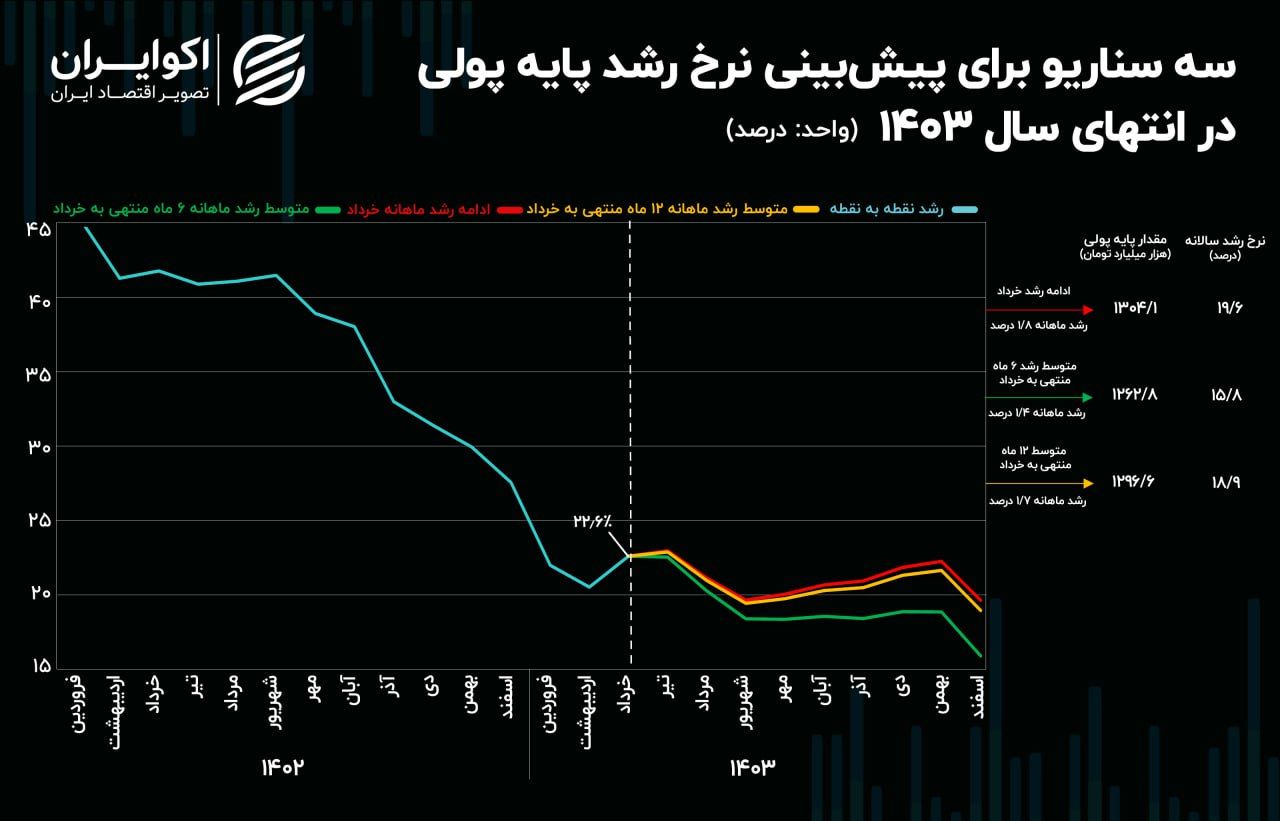 3 سناریو پیش روی پایه پولی در سال 1403/ مهار موتور محرک تورم به دست فرزین؟+ نمودار 2