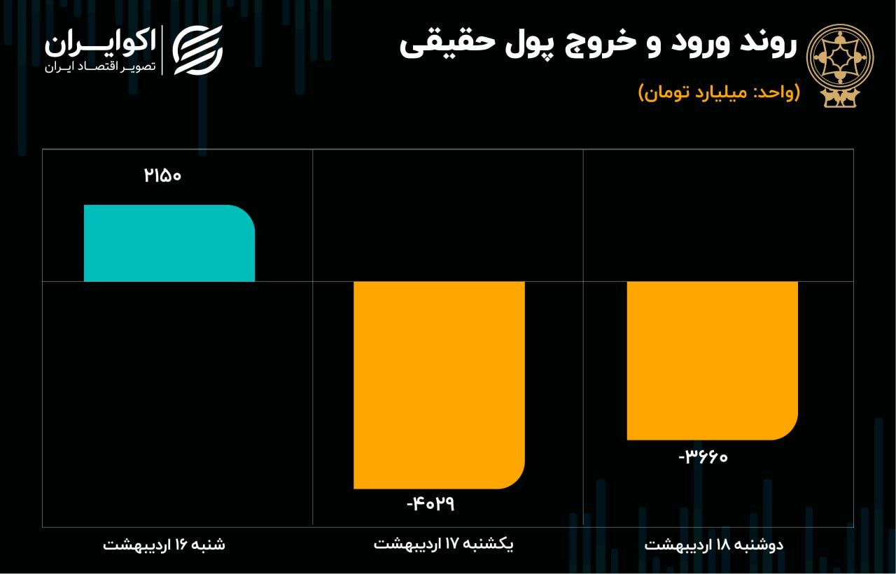 یک ادعا علیه دولت رئیسی در روز سیاه بورس / پیش بینی بورس 19 اردیبهشت 1402 4