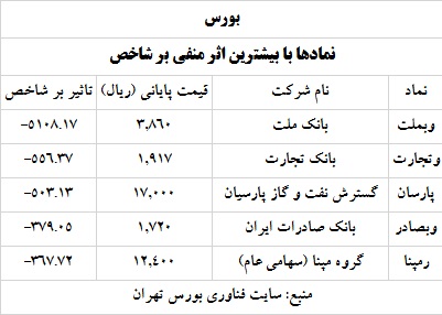 ترین های بورس و فرابورس سه خرداد 1400
