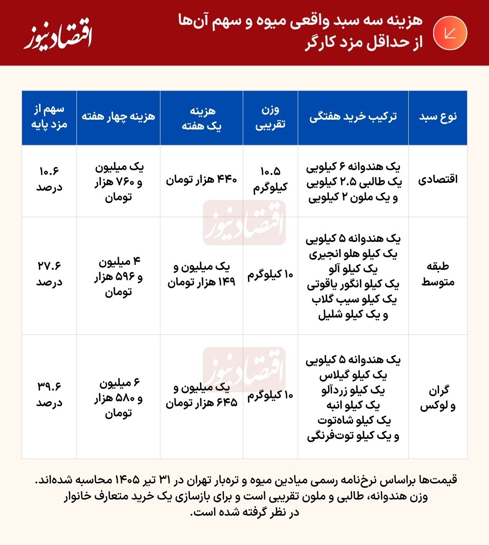 قیمت میوه چند ساعت دستمزد را می‌بلعد؟ 3