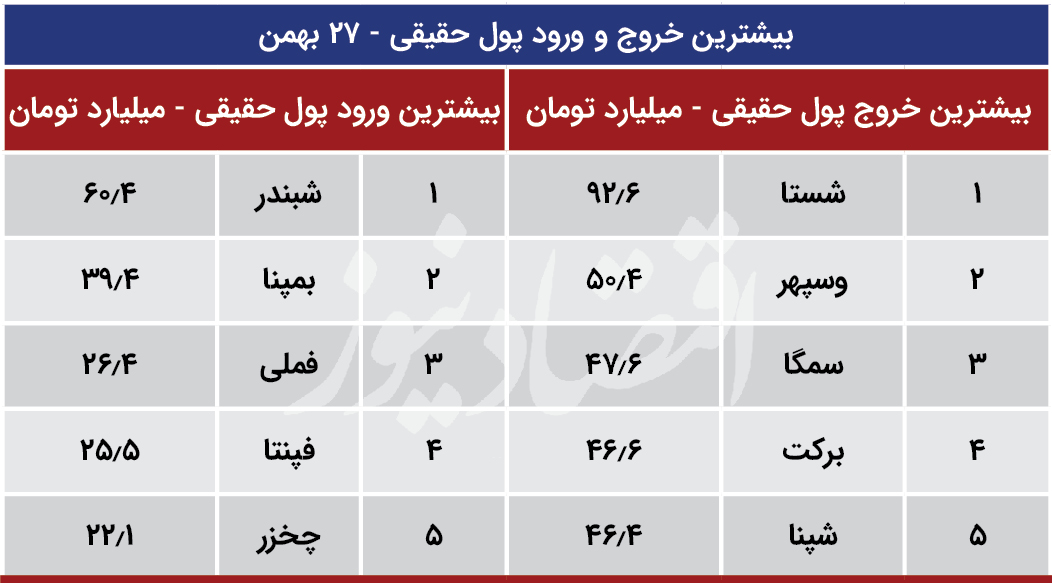پیش بینی بورس 28 بهمن