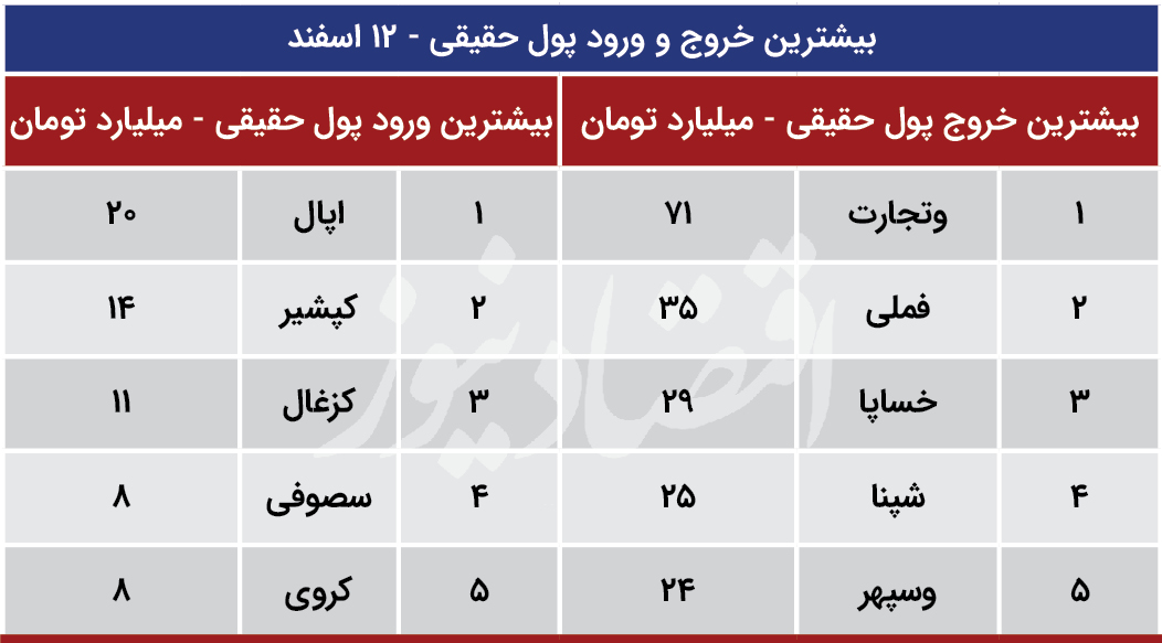 پیش بینی بورس 13 اسفند