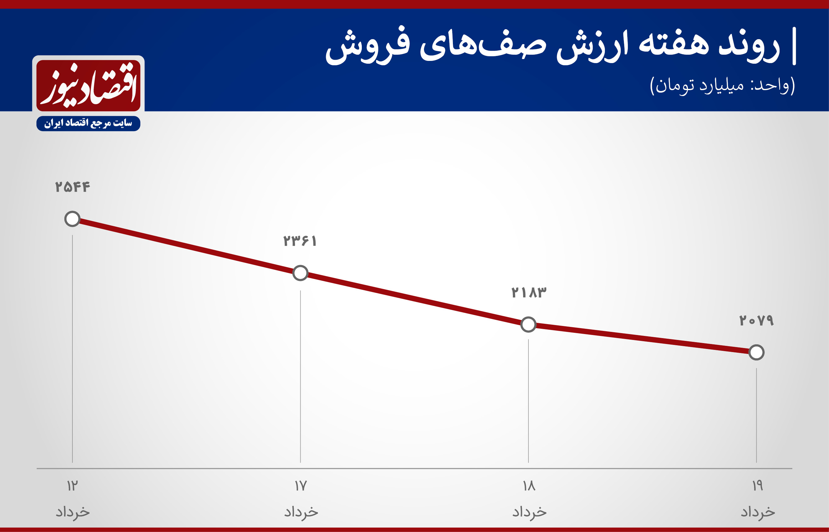 پیش بینی بورس در هفته چهارم خرداد