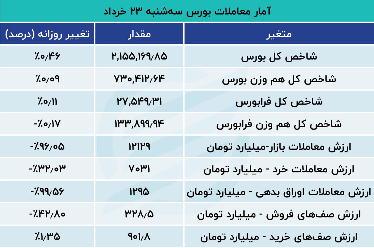 یاری لیدر‌های دلاری به بورس تهران؛ رشد 10 هزار واحدی شاخص کل! 4