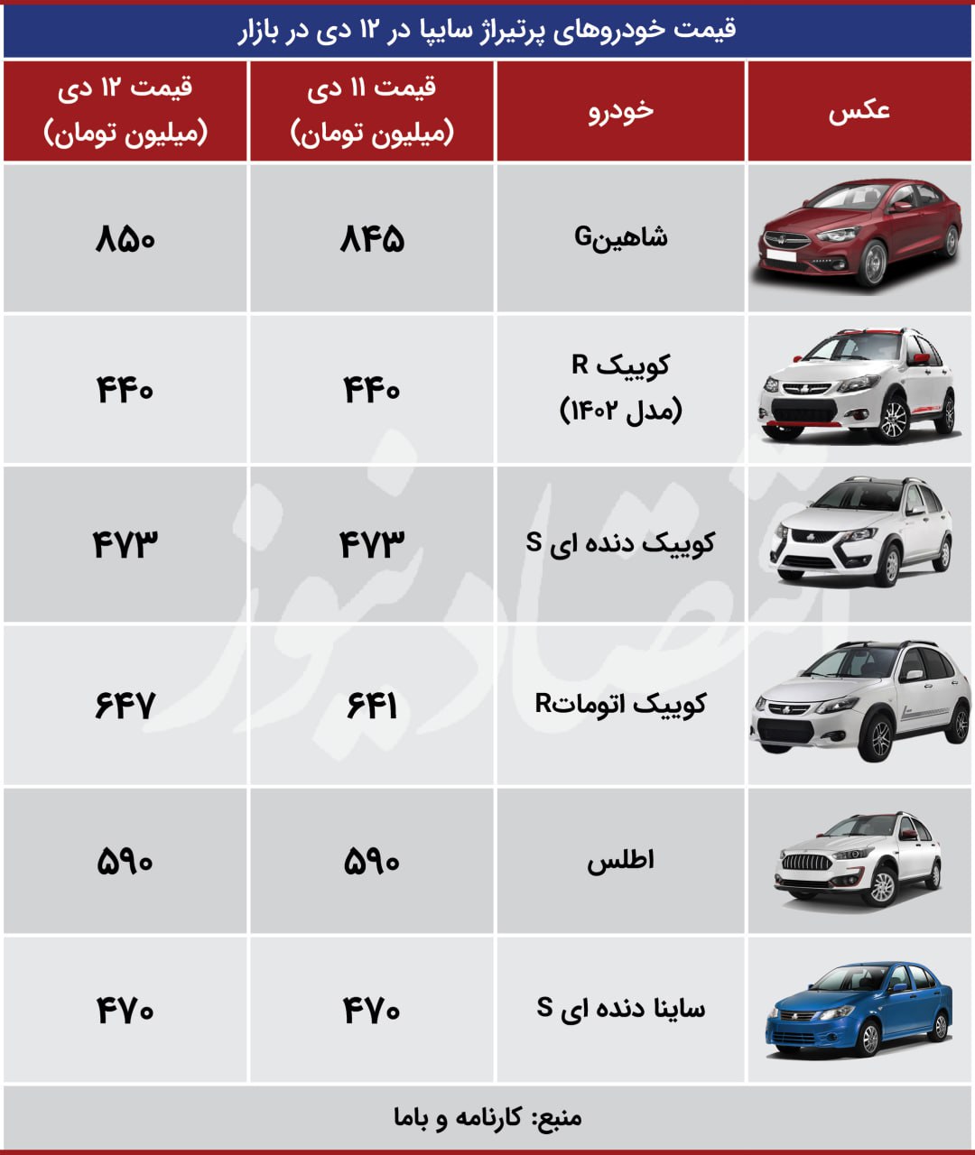 قهر بازار خودرو با دلار طولانی شد / سقوط 20 میلیونی قیمت پژو پارس + جدول 4