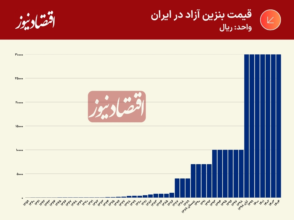 بلایی که تثبیت قیمت بنزین بر سر اقتصاد ایران و سفره مردم آورد | با دست فرمان دولت خاتمی، بنزین امسال 35 هزار تومان بود و آبان 98 رخ نمی‌داد 5