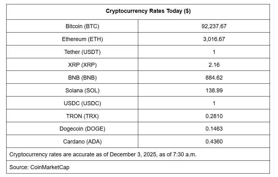 بیت‌کوین در مسیر صعودی | اتریوم به 3,000 دلار رسید | افزایش امیدها به تصمیمات اقتصادی فدرال رزرو 2