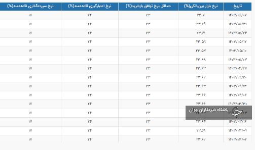 بهره بانکی