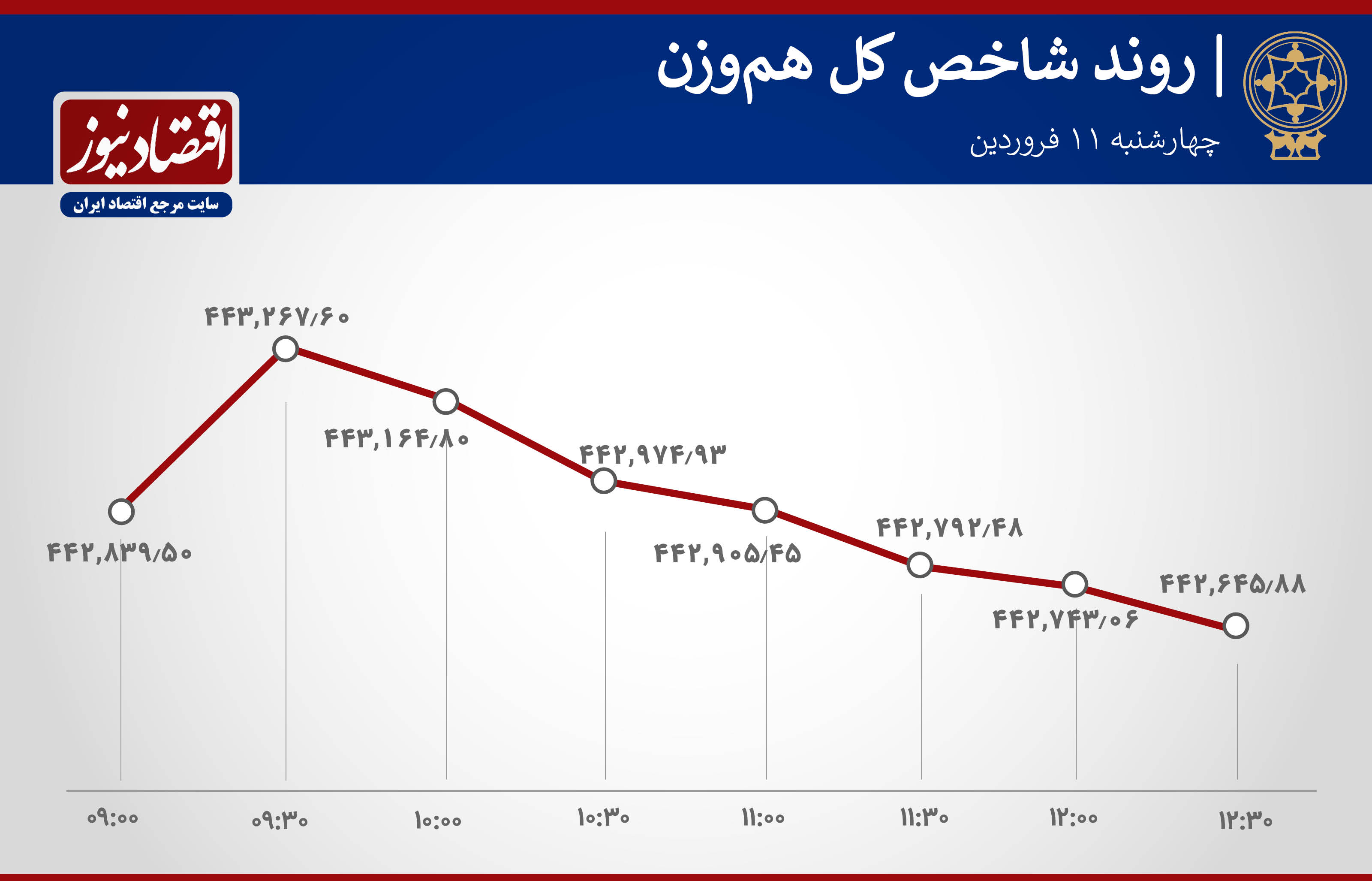 روند شاخص بورس 11 فروردین