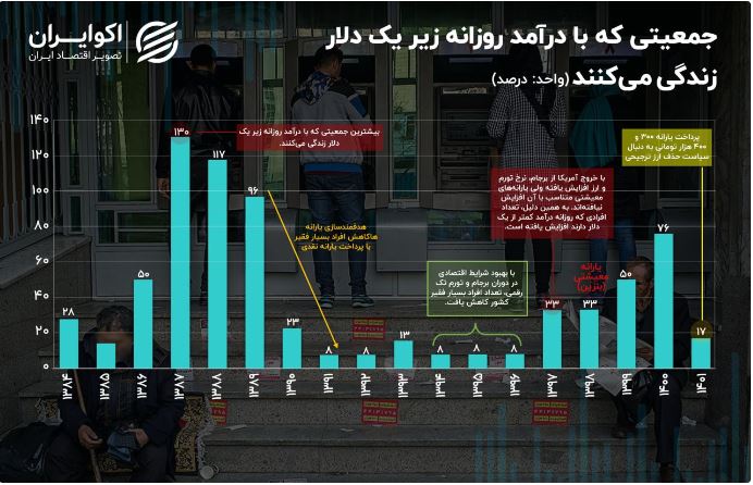 فقر بحرانی