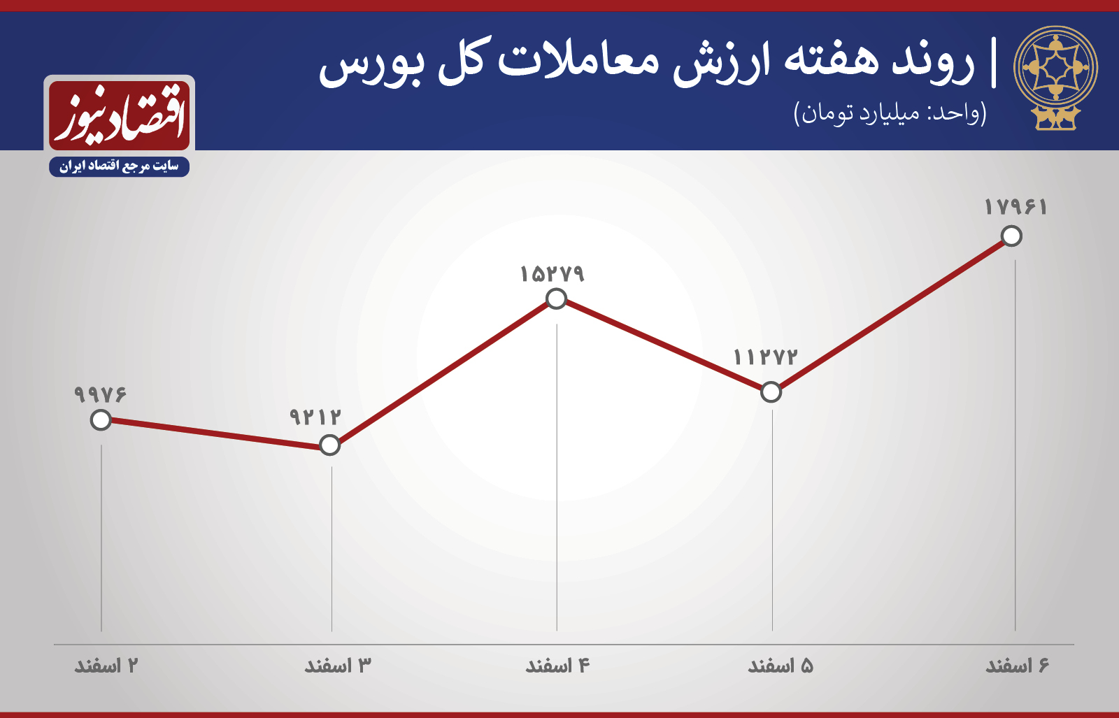 روند ارزش معاملات کل و خرد هفته