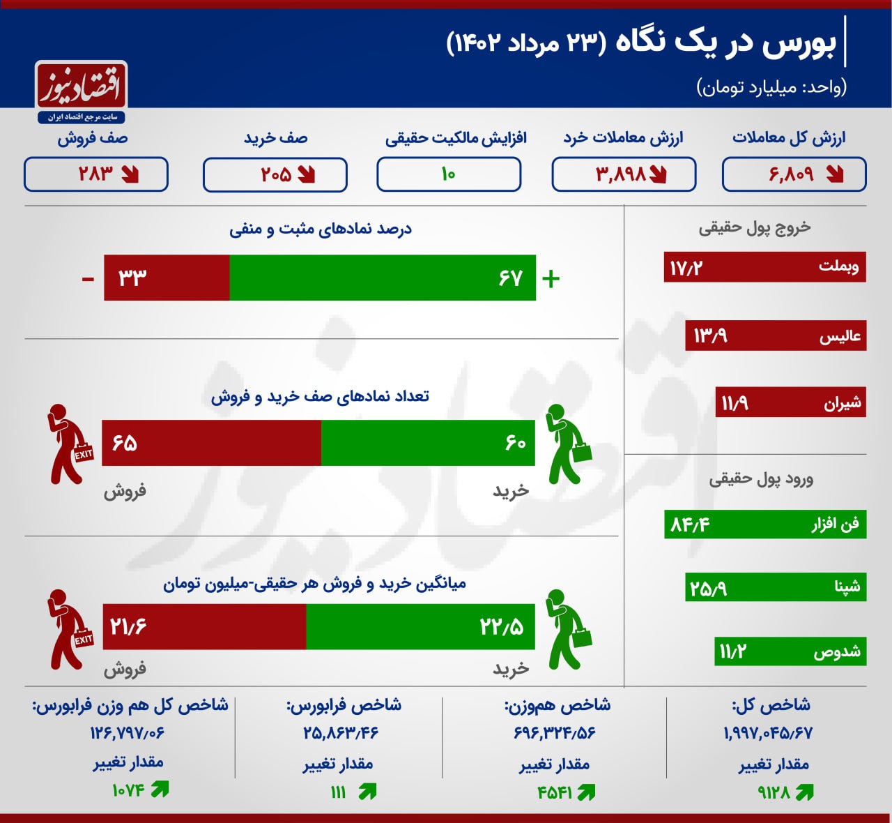 توقف بورس پشت سد تکراری 2