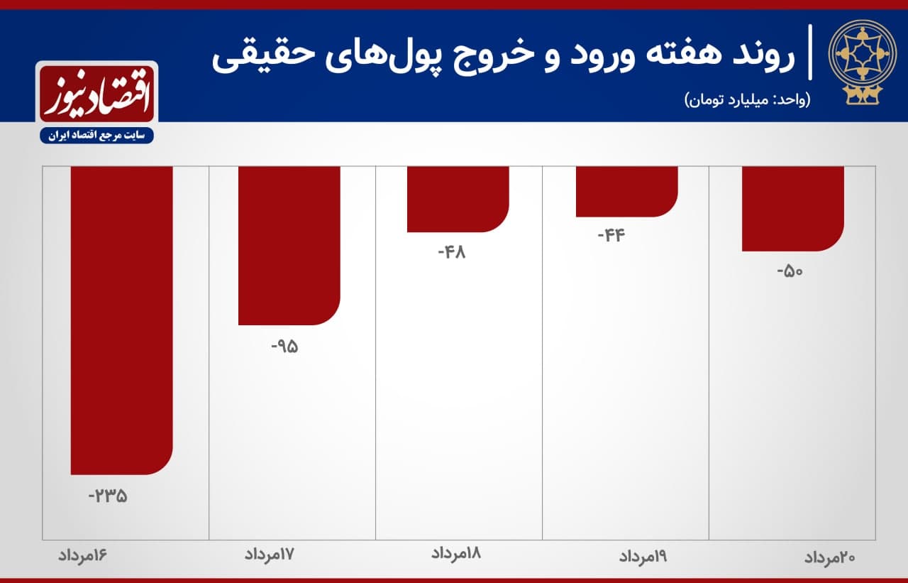 پیش بینی بورس هفته
