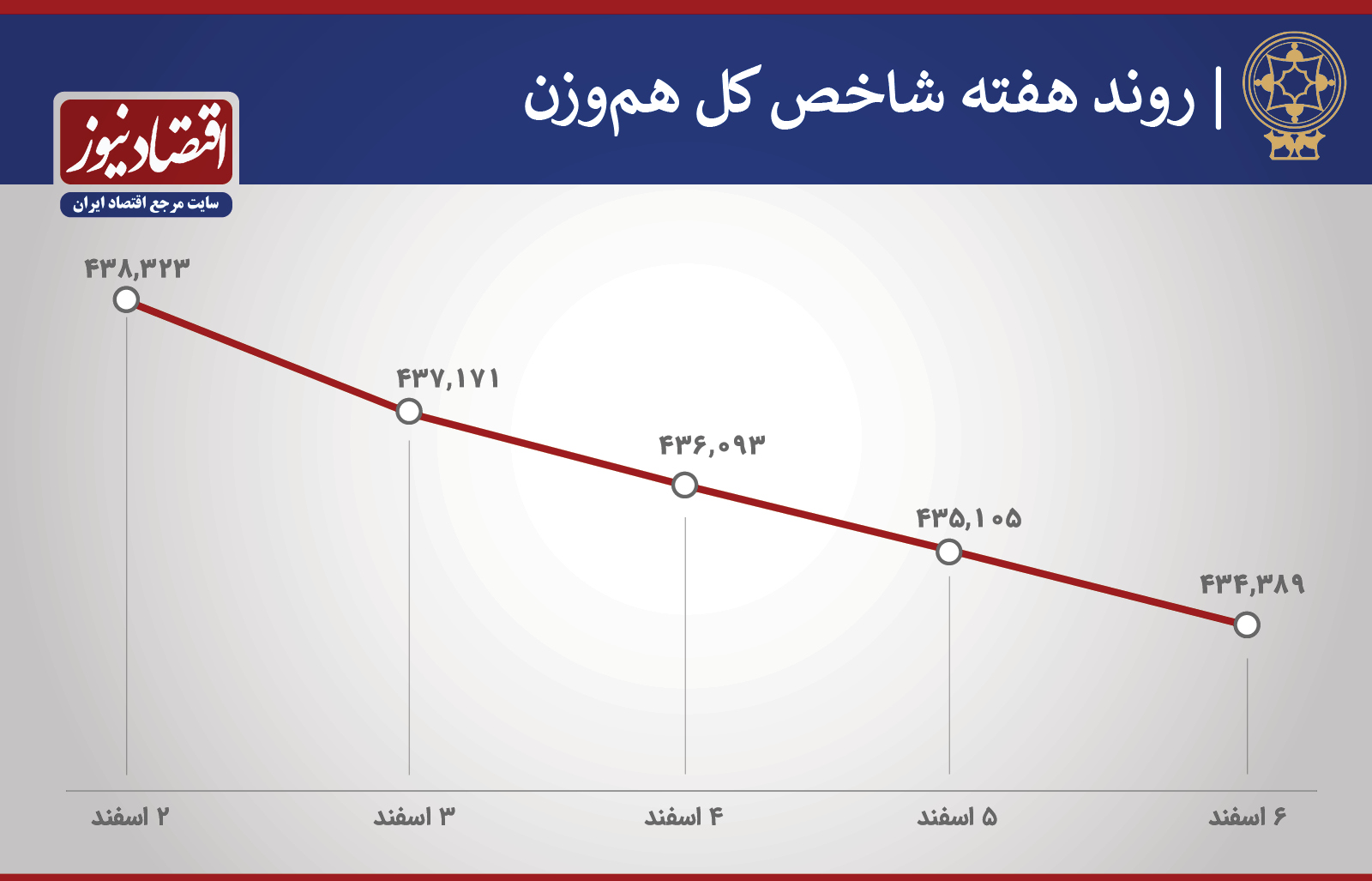 روند شاخص هفته 