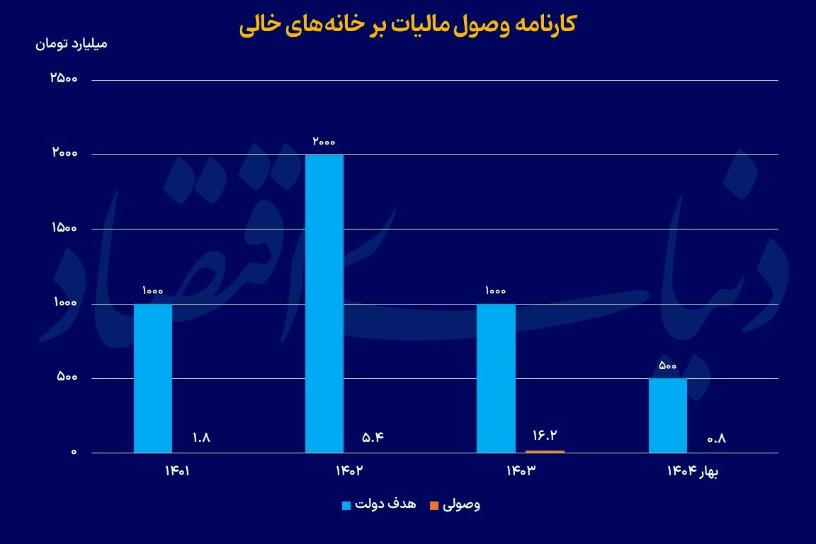 سایه سنگین «مالیات سوم» در بازار مسکن / سومین پروژه مالیات ملکی هم به بن بست می رسد؟ 2