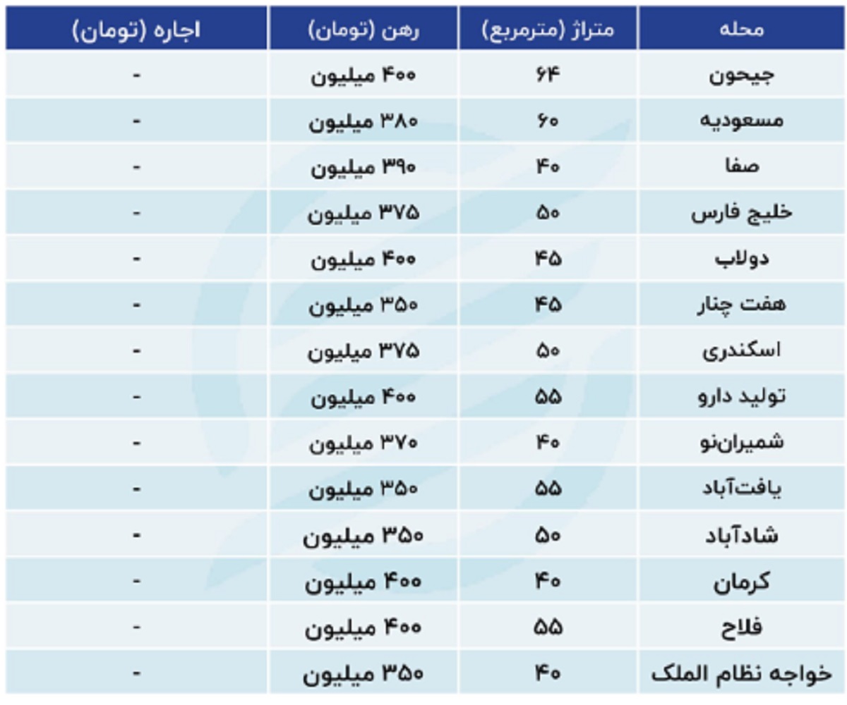 افزایش اجاره بها در تهران / حومه پایتخت مقصد جدید مستاجران شد 4