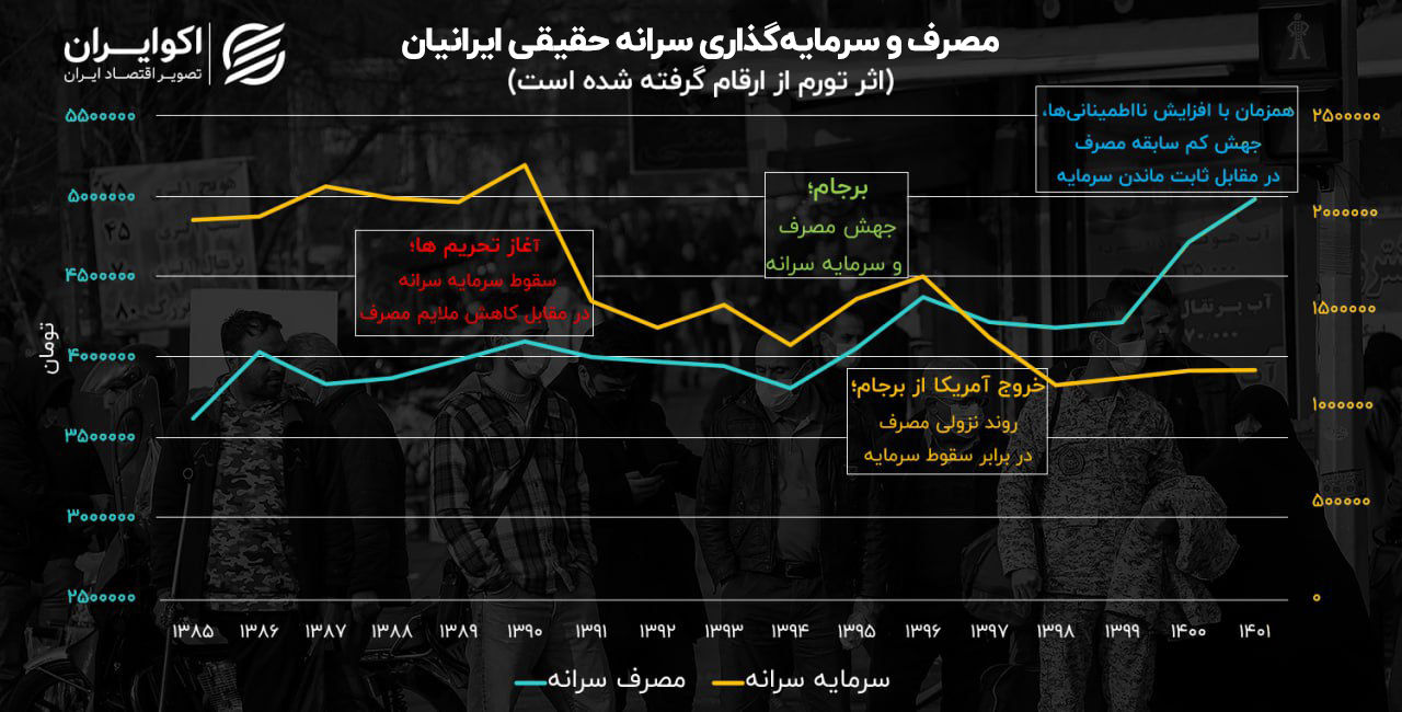 معمای افزایش مصرف ایرانیان در مقابل سقوط سرمایه + نمودار 3