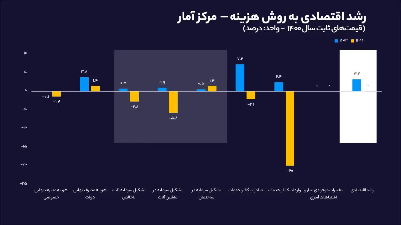 رشد+اقتصادی+سال+1404