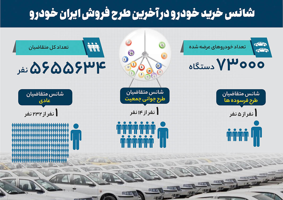 تب رانت در بازار خودرو / از هر 232 متقاضی عادی یک نفر برنده 2