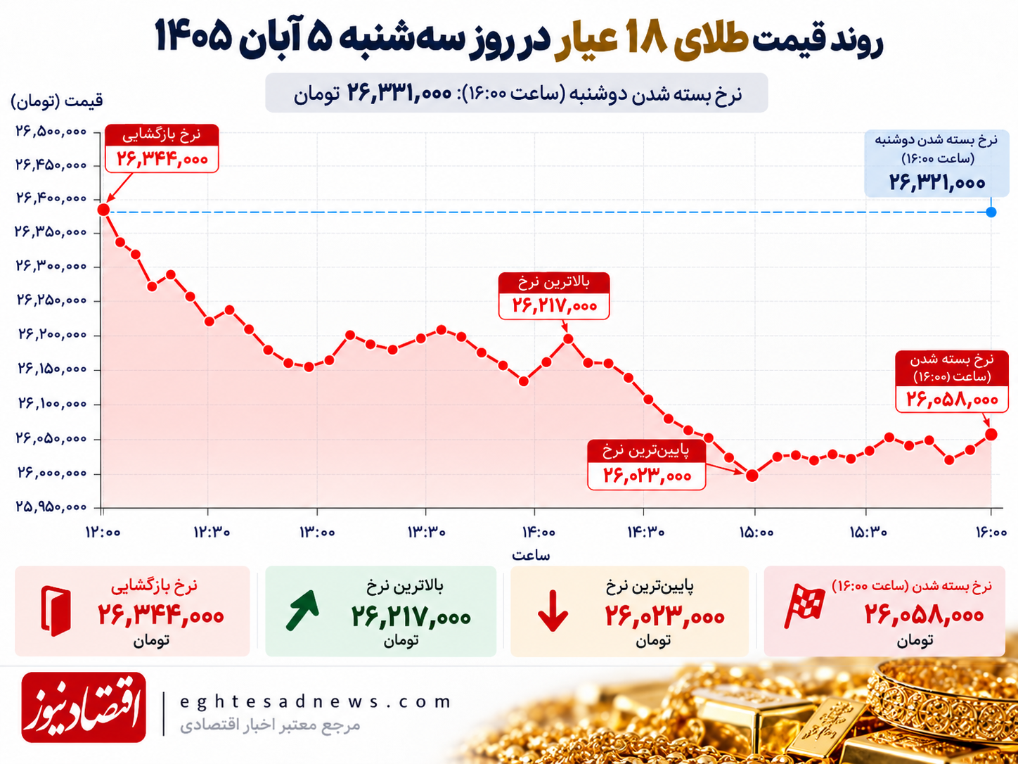 روند طلای 18 عیار 5 آبان 1405