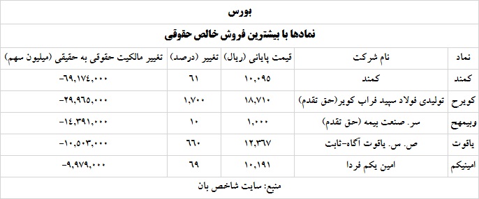 ترین های بورس و فرابورس 2 خرداد 1400