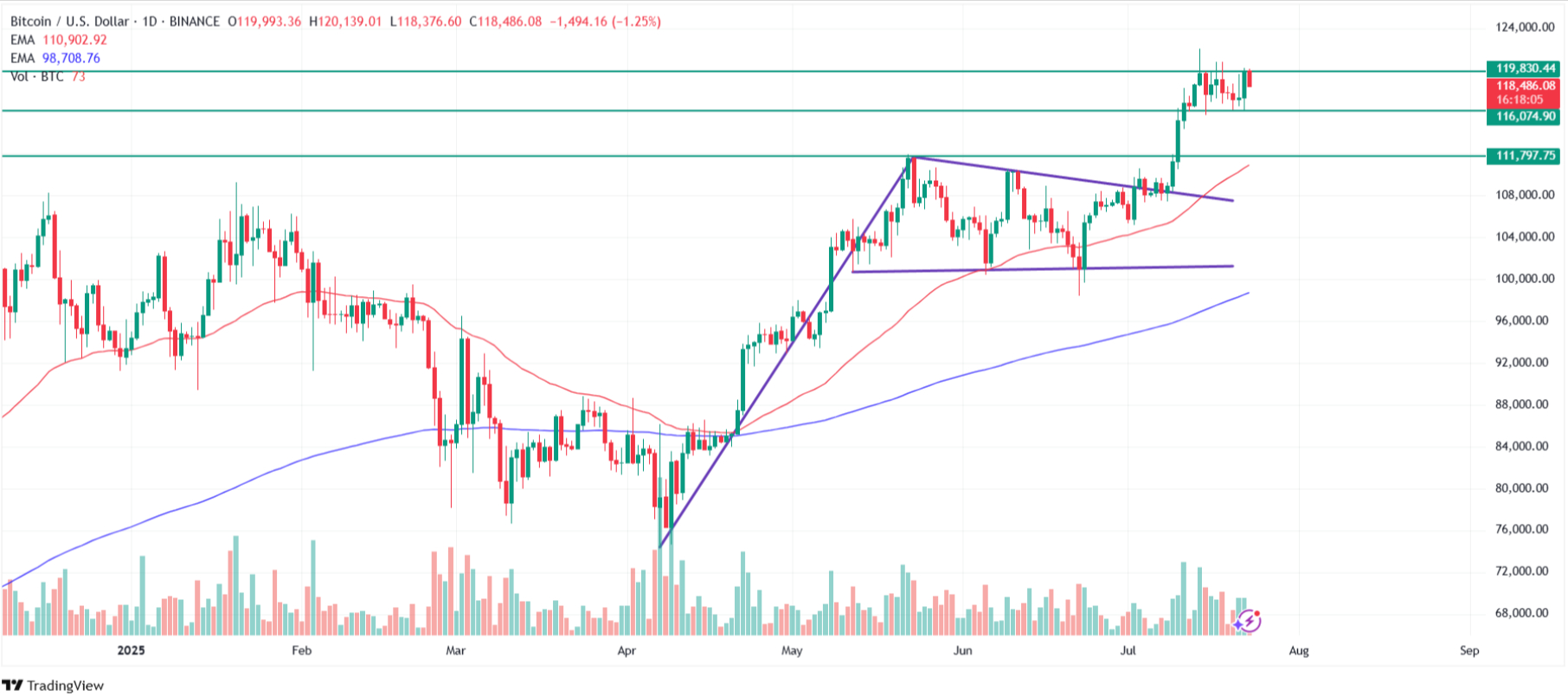 Bitcoin%20technical%20analysis%2C%20BTC%20USDT%20on%20a%20daily%20chart.%20Source%3A%20Tradingview.com_id_446518fc-d558-4586-b490-1709bd64d428_original