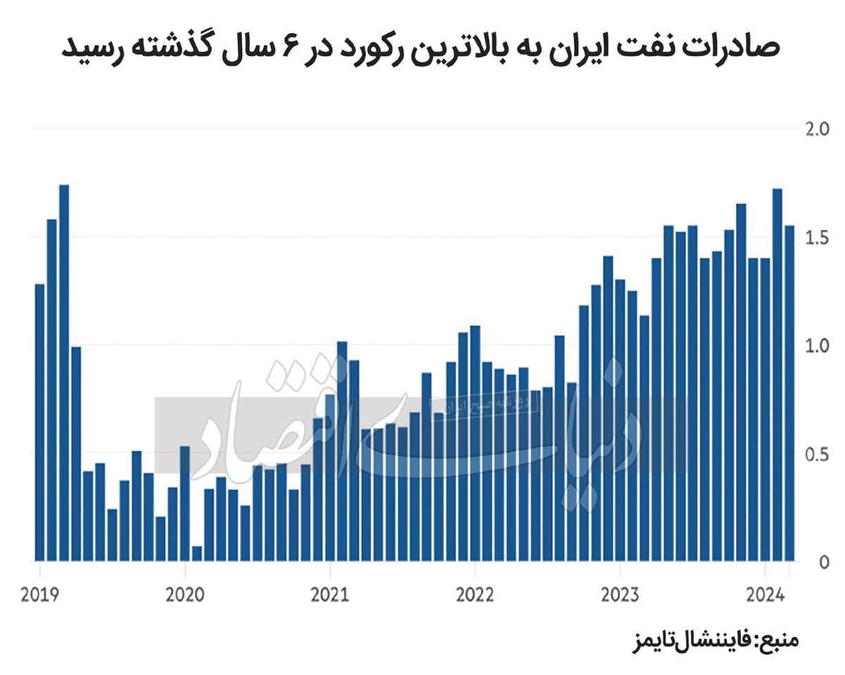 صادرات نفت ایران به بالاترین حد خود در 6 سال‌اخیر رسید 2