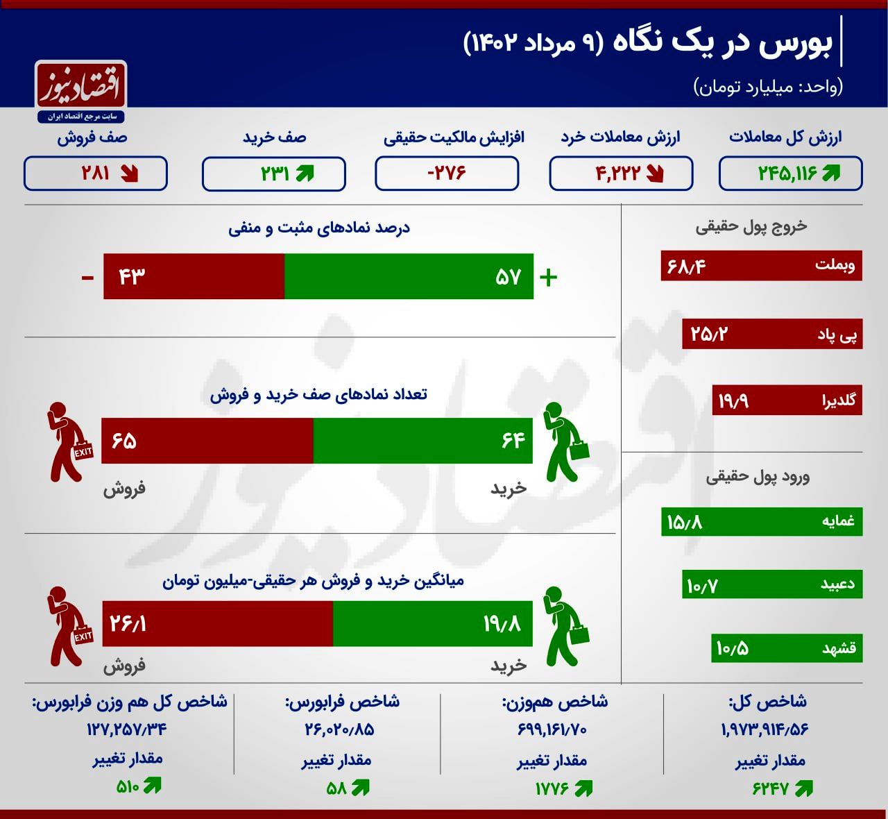 افت 26 درصدی معاملات سهام 2