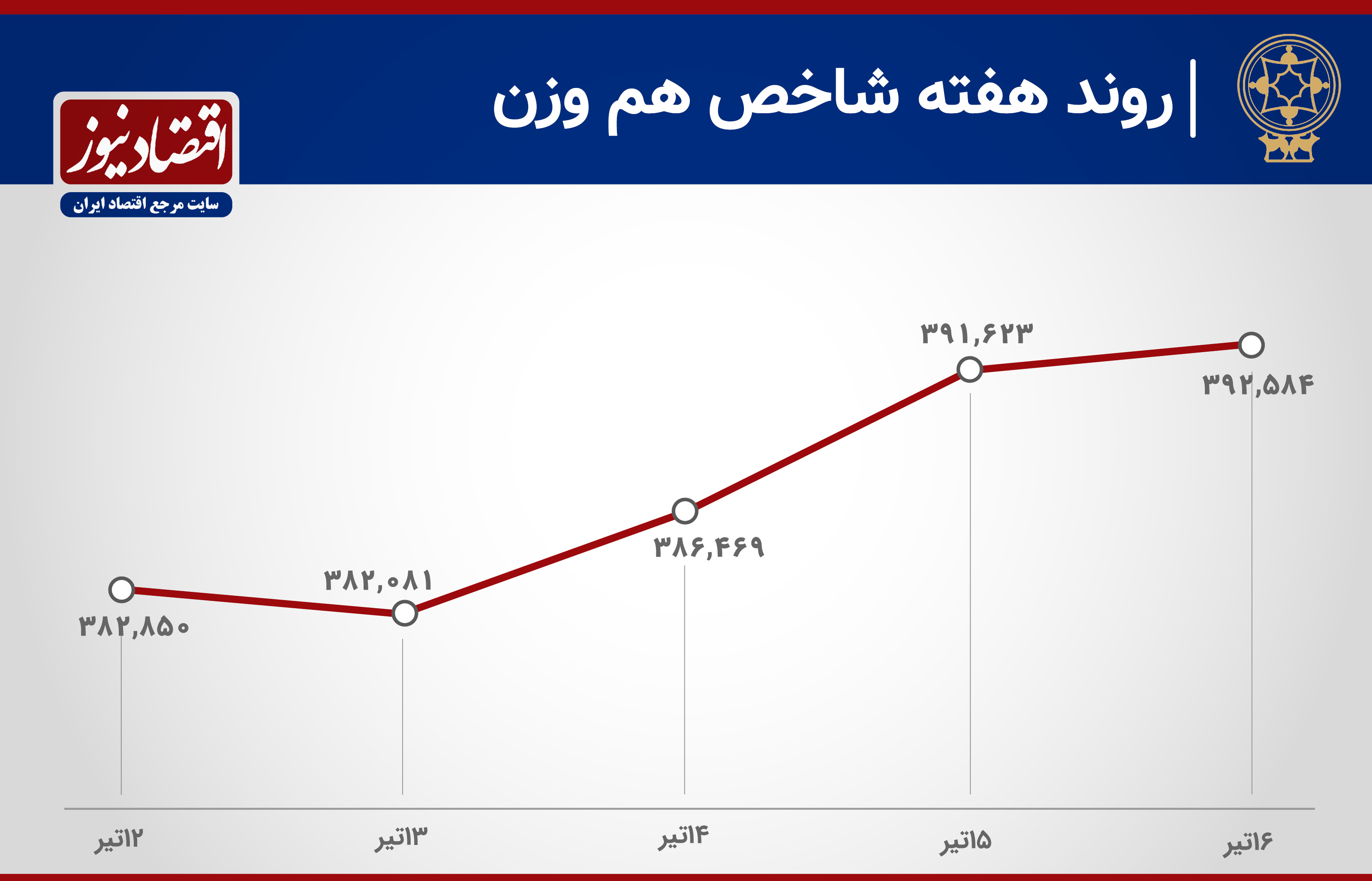 روند شاخص 