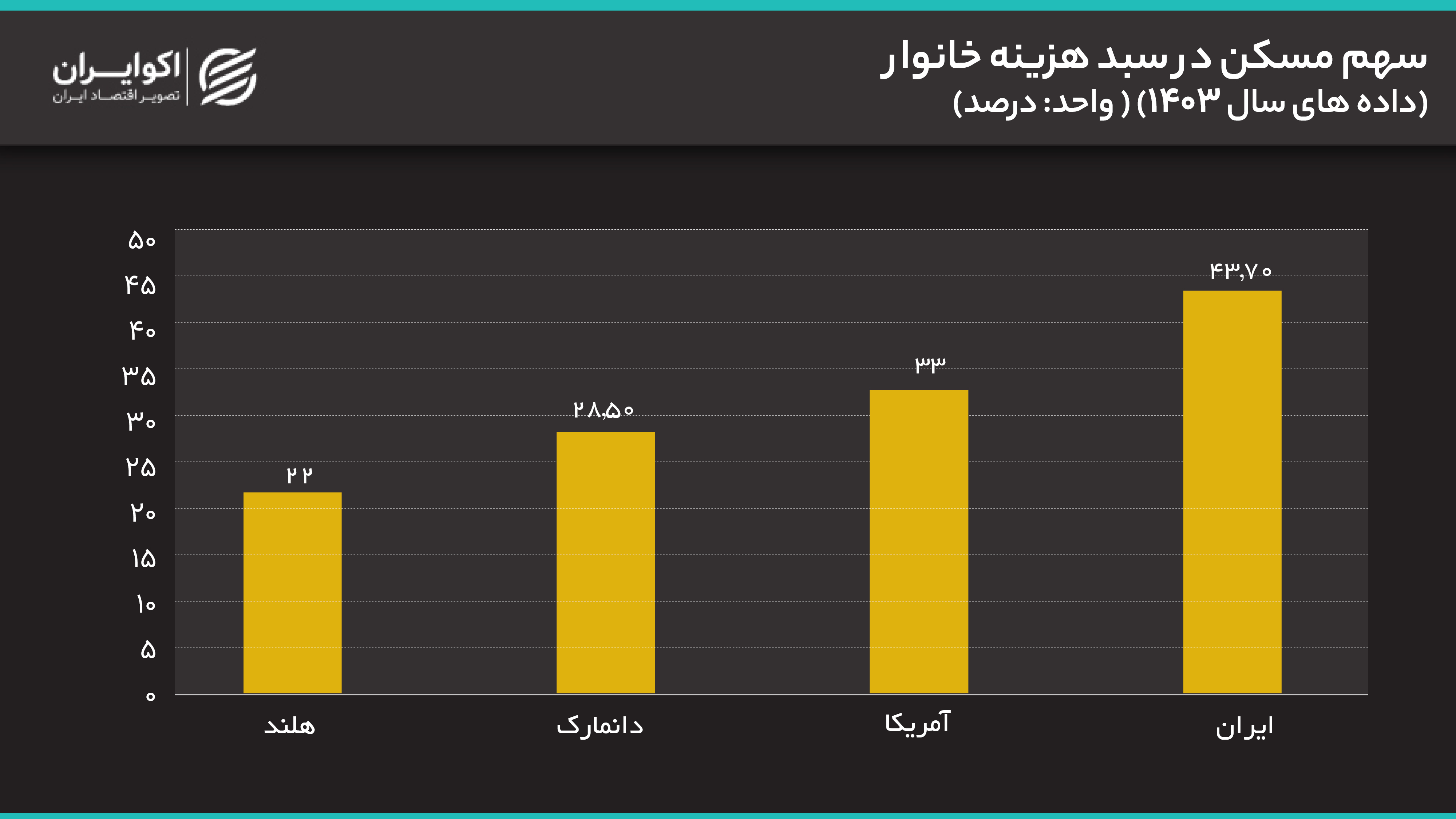 سهم+مسکن+در+سبد+هزینه+خانوار(داده+های+سال+1403)