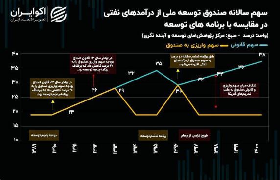 سهم صندوق توسعه ملی از درآمدهای نفتی در مقایسه با برنامه‌های توسعه / این صندوق چگونه و به چه دلیل پدید آمد؟ 2