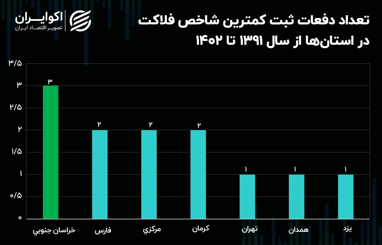 از لرستان تا خراسان جنوبی؛ رکوردداران شاخص فلاکت در ایران + نمودار 3