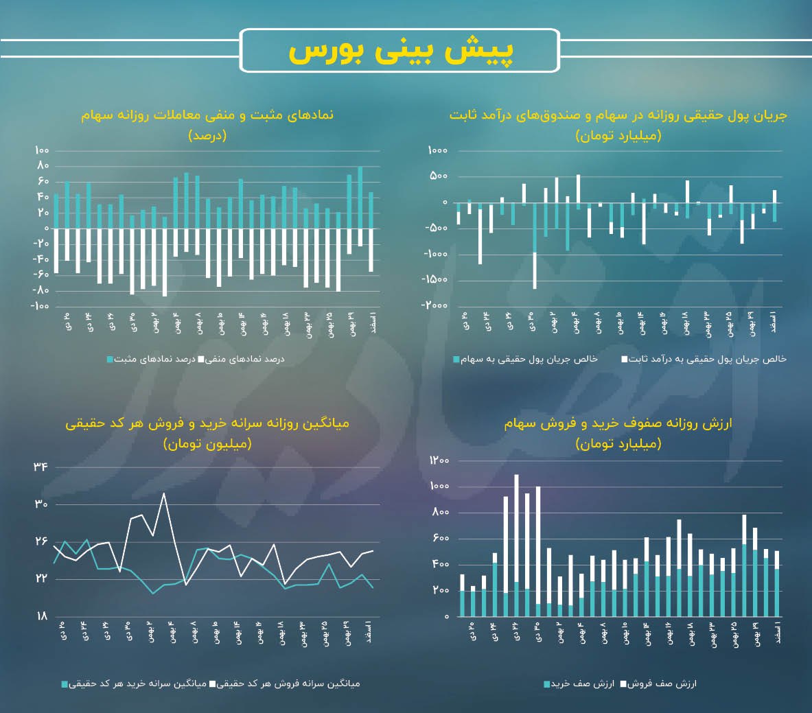 رکود معاملاتی انتها ندارد؟!/ پیش بینی بازار سهام امروز 2 اسفند 3