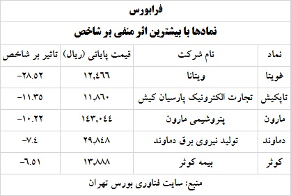 ترین های بورس 12 خرداد 1400