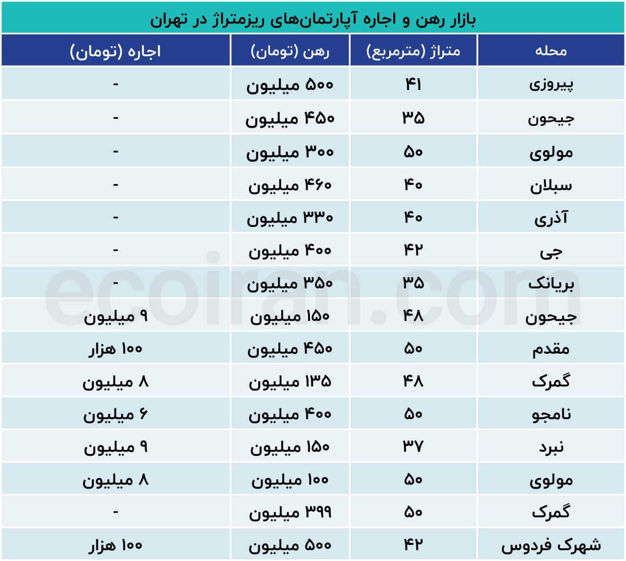 رهن کامل آپارتمان ریزمتراژ در تهران