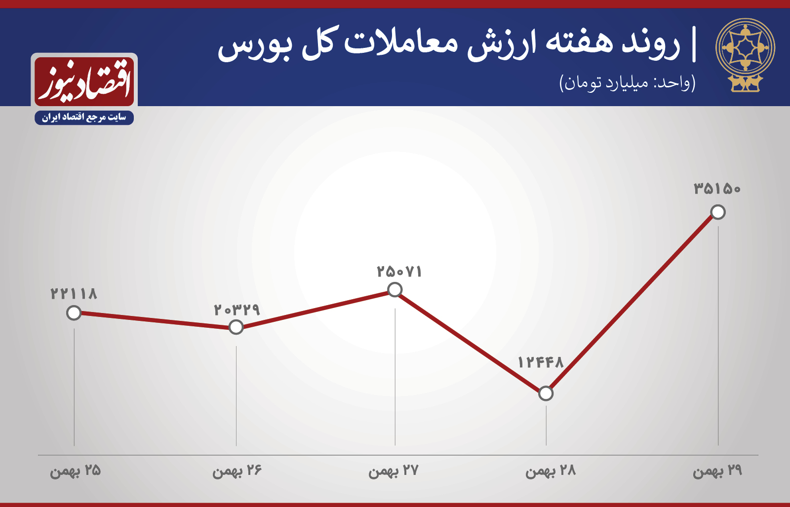 پیش بینی بورس هفته اول اسفند