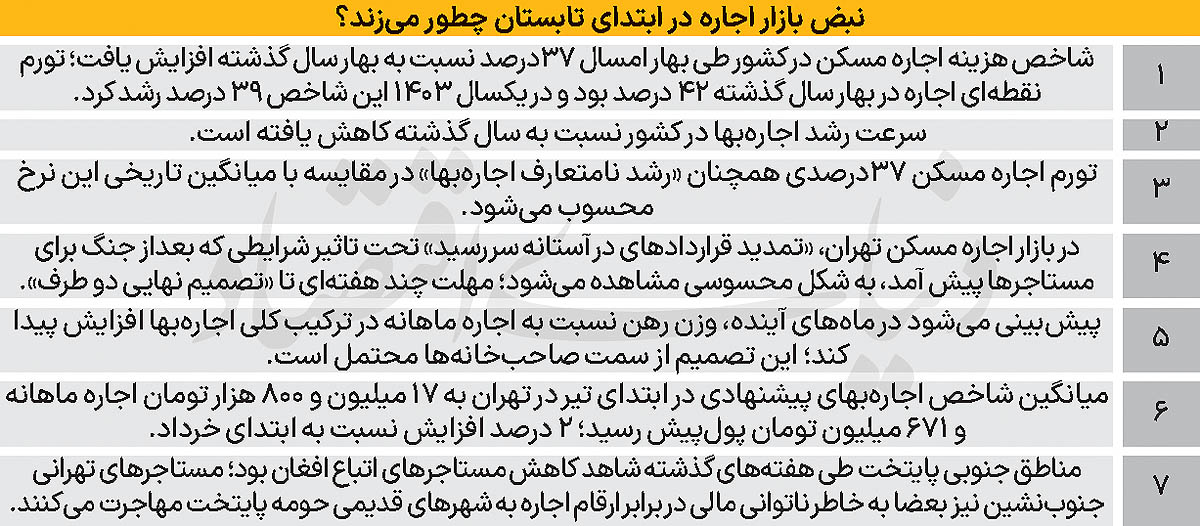 جدول مسکن