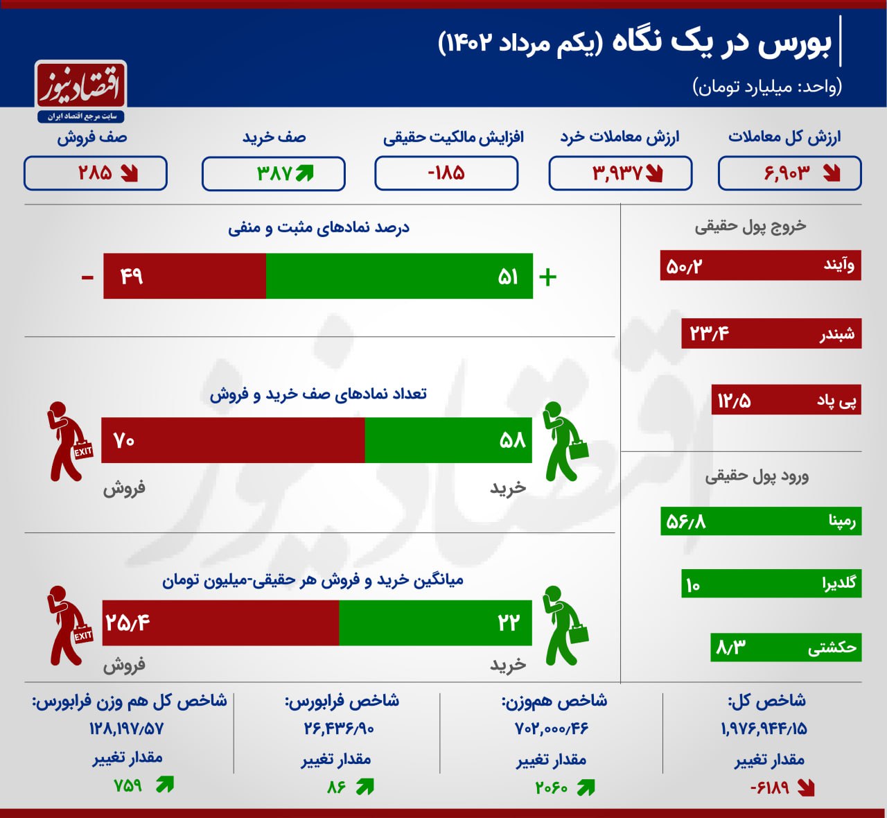 پالایشی‌ها بازار را به آتش کشیدند 2