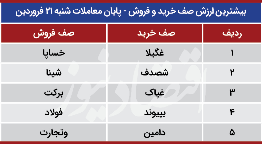 پیش بینی بورس 22 فروردین