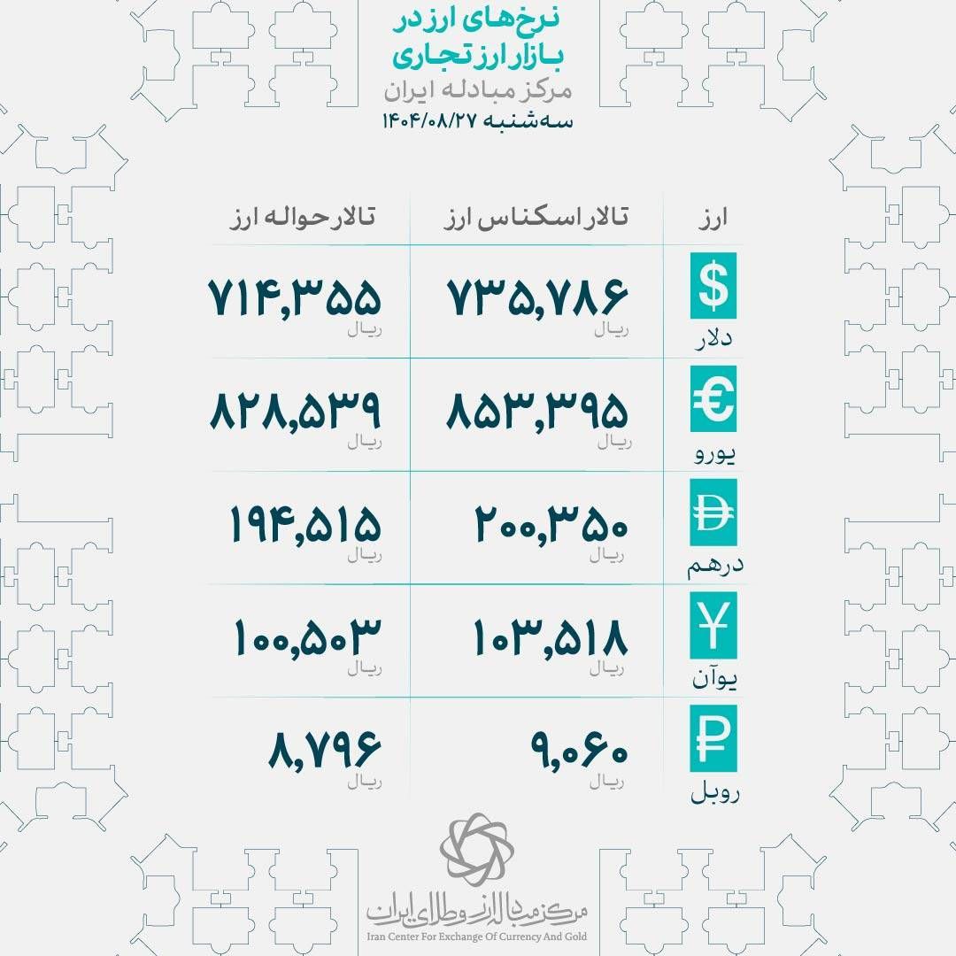 نوسان دلار در کانال 112 هزار تومان | معامله‌گران در انتظار سیگنال نشست شورای حکام 3