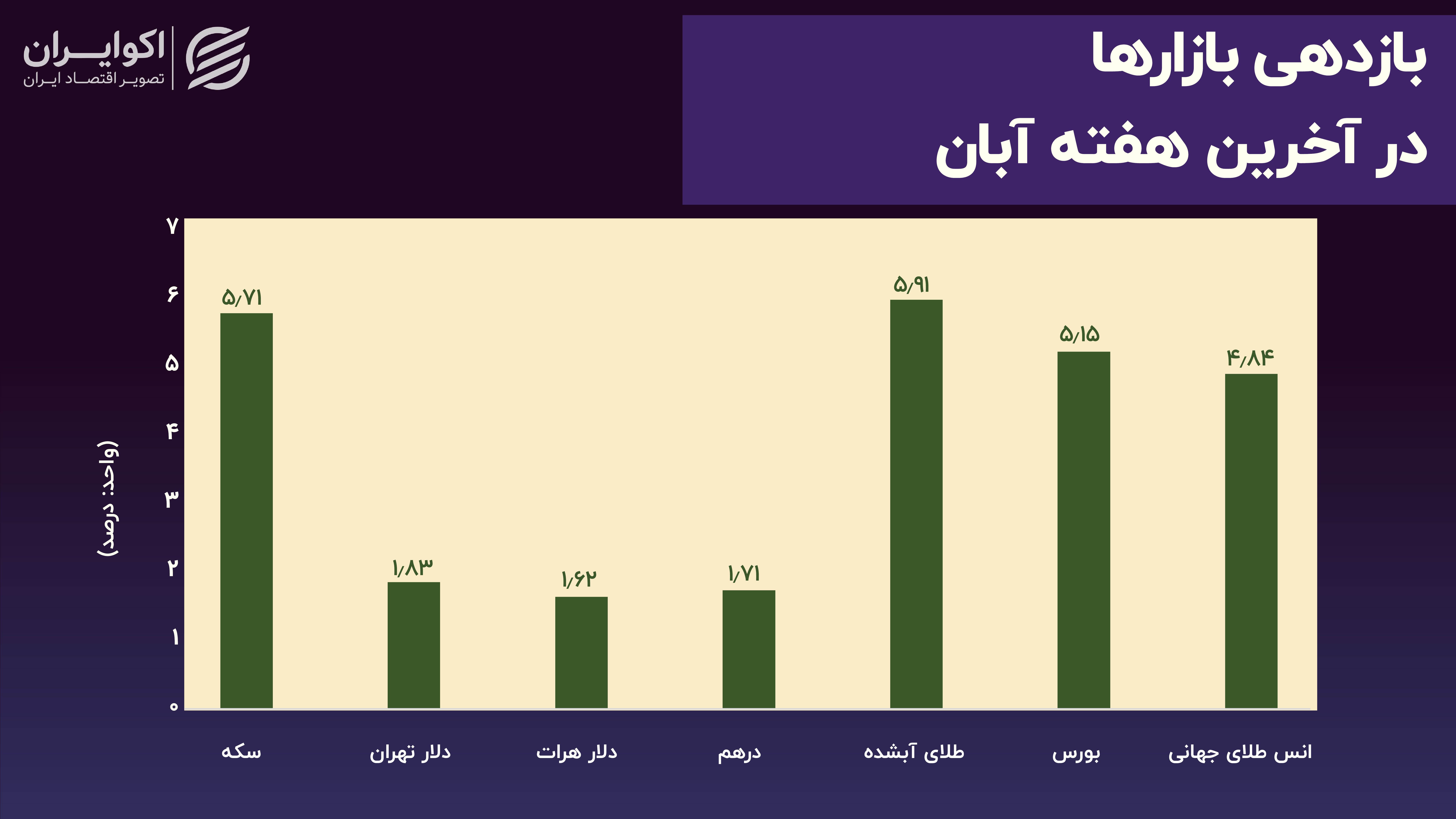 بازدهی بازارها