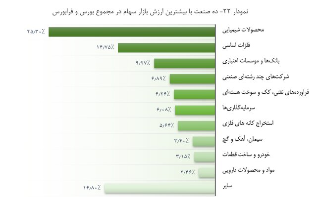صنایع برتر بورسی کدامند؟ + جدول 3