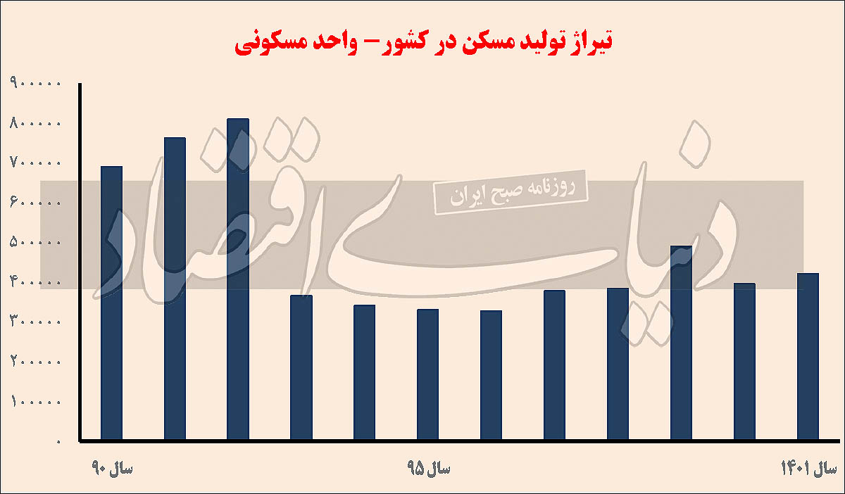 چرا در سال 1401 آمار ساخت مسکن رشد کرد؟ 2