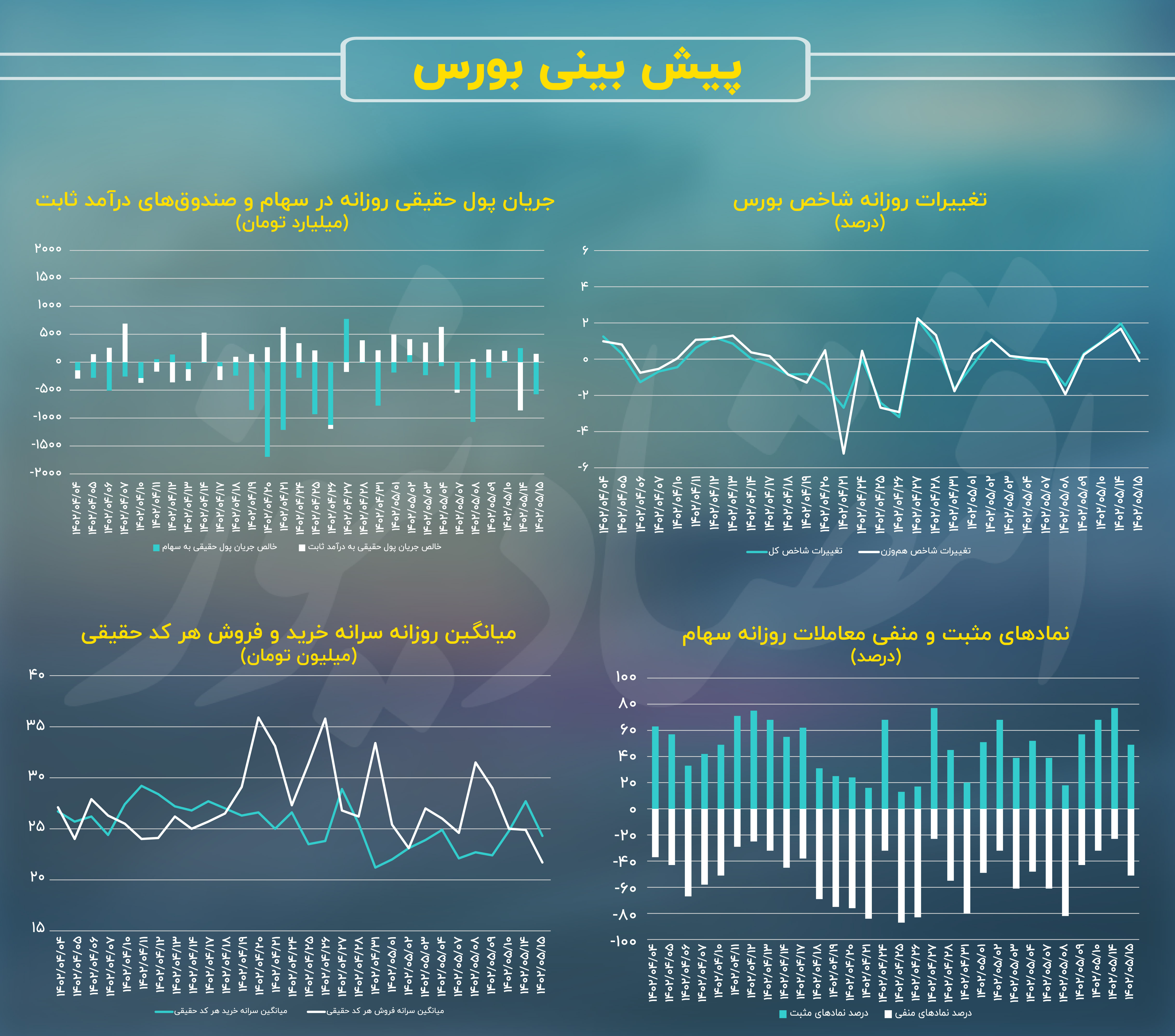 روند معاملات در اسارت رکود!/ پیش بینی بازار سهام امروز 16 مرداد + نمودار 2