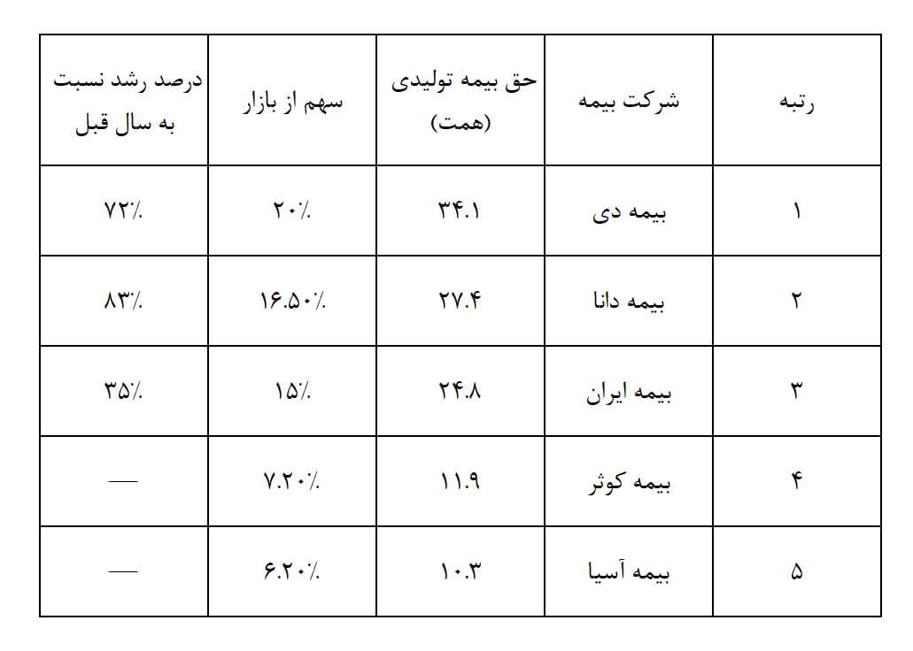 رتبهبندی جدید شرکتهای بیمه از نگاه بیمه مرکزی 4