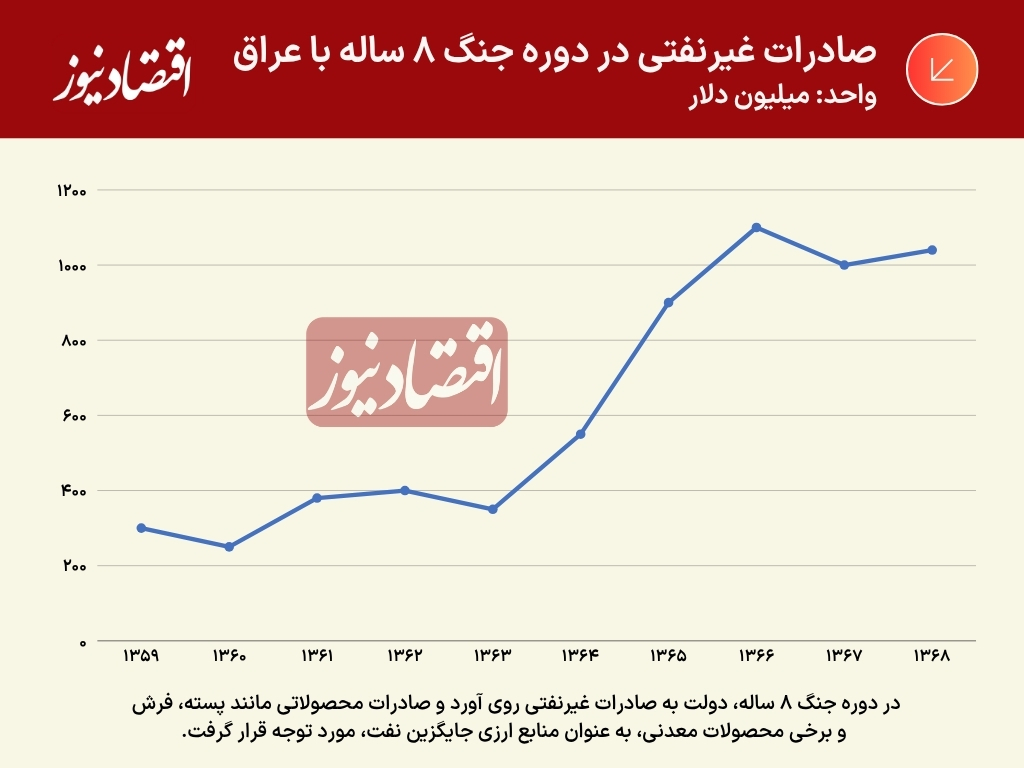 صادرات غیرنفتی در دوره جنگ با عراق
