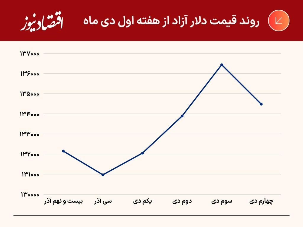 زمستان داغ ارز | قیمت دلار تا ۱۳۶ هزار و ۵۴۰ تومان بالا رفت