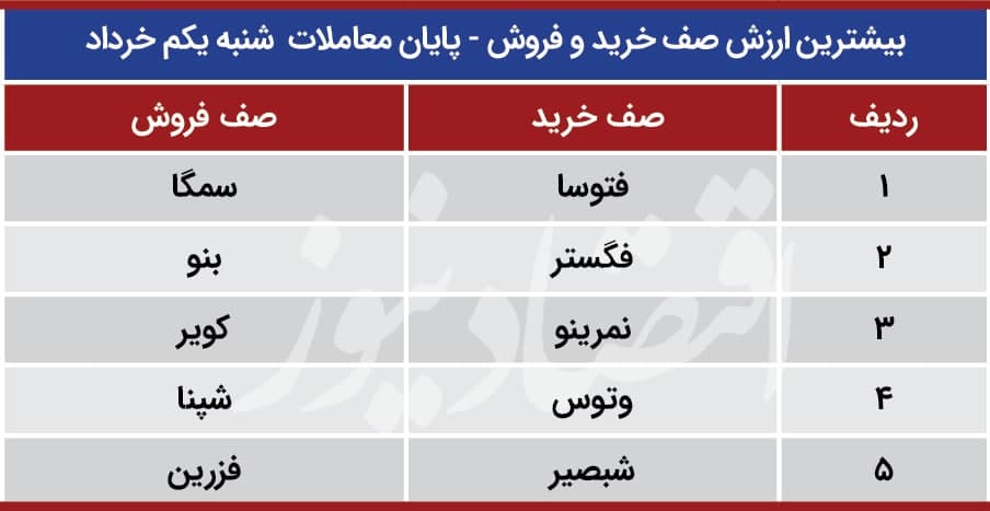 پیش بینی بورس 2 خرداد