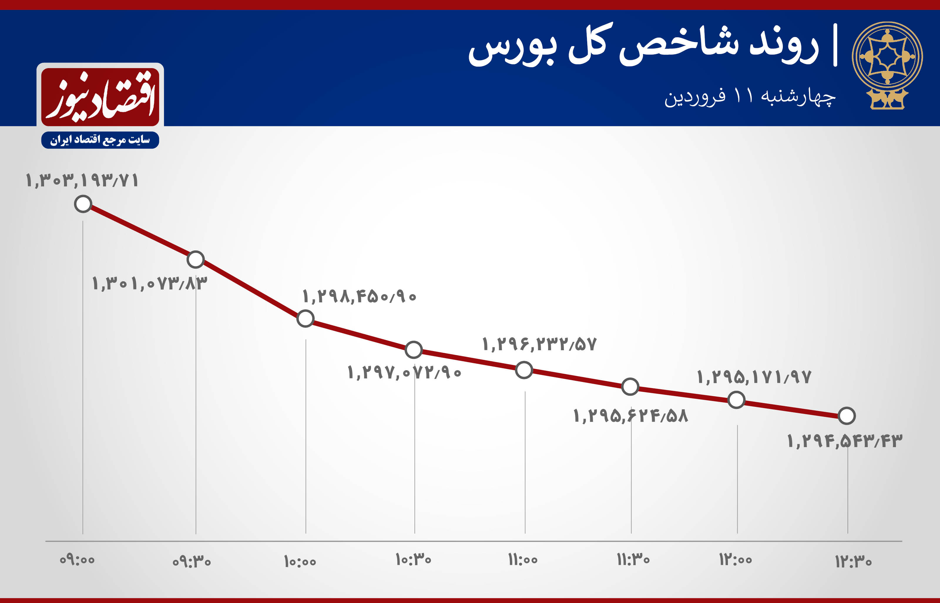 روند شاخص بورس 11 فروردین